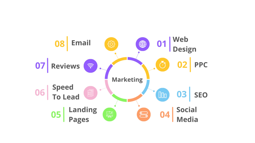 overview of our 8-step marketing process for garage door companies