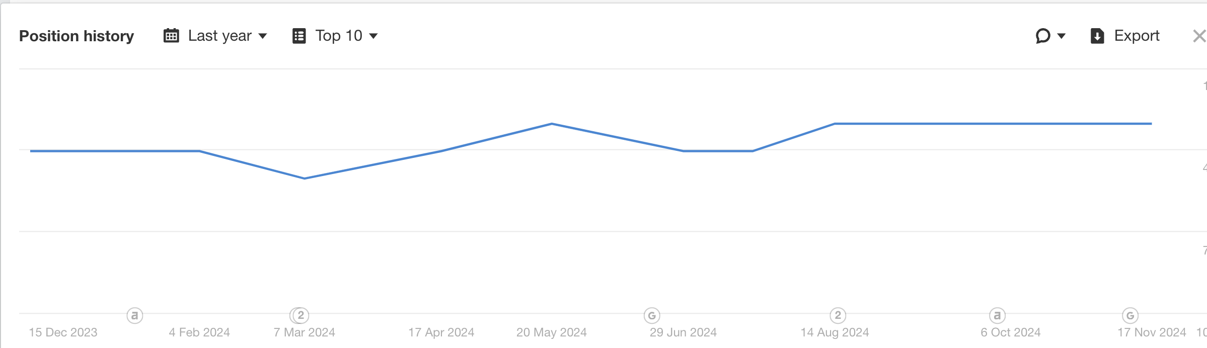 An image with the graph trendline for garage door installer kc