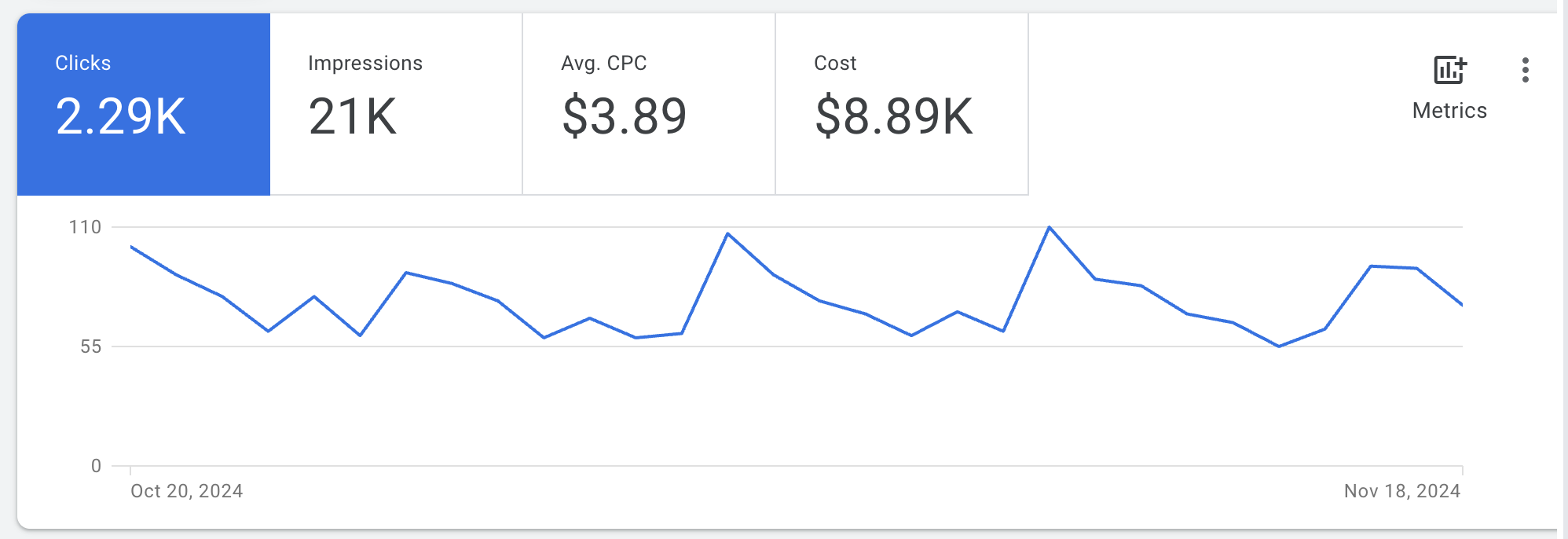 image of google ads campaign with $9k monthly spend